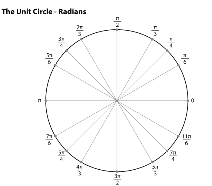 Unit circle fill in quiz