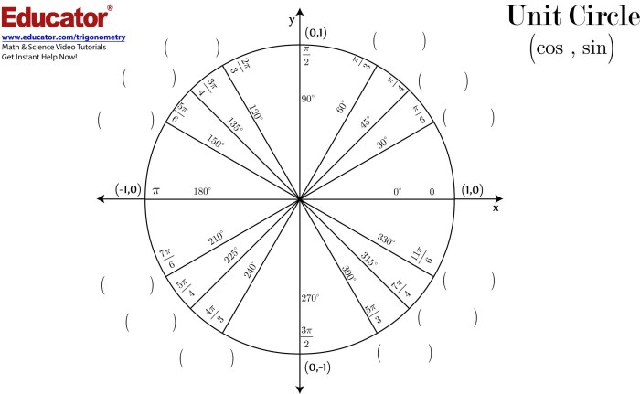 Circle unit quiz click map label games