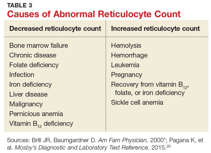 Reticulocyte count corrected retic anemia