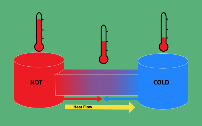 Section 16.2 heat and thermodynamics