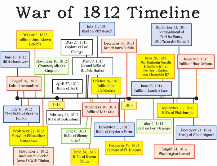 War of 1812 worksheet pdf