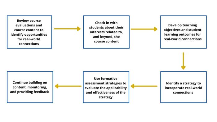 What connections do authors usually make in a nonfiction article